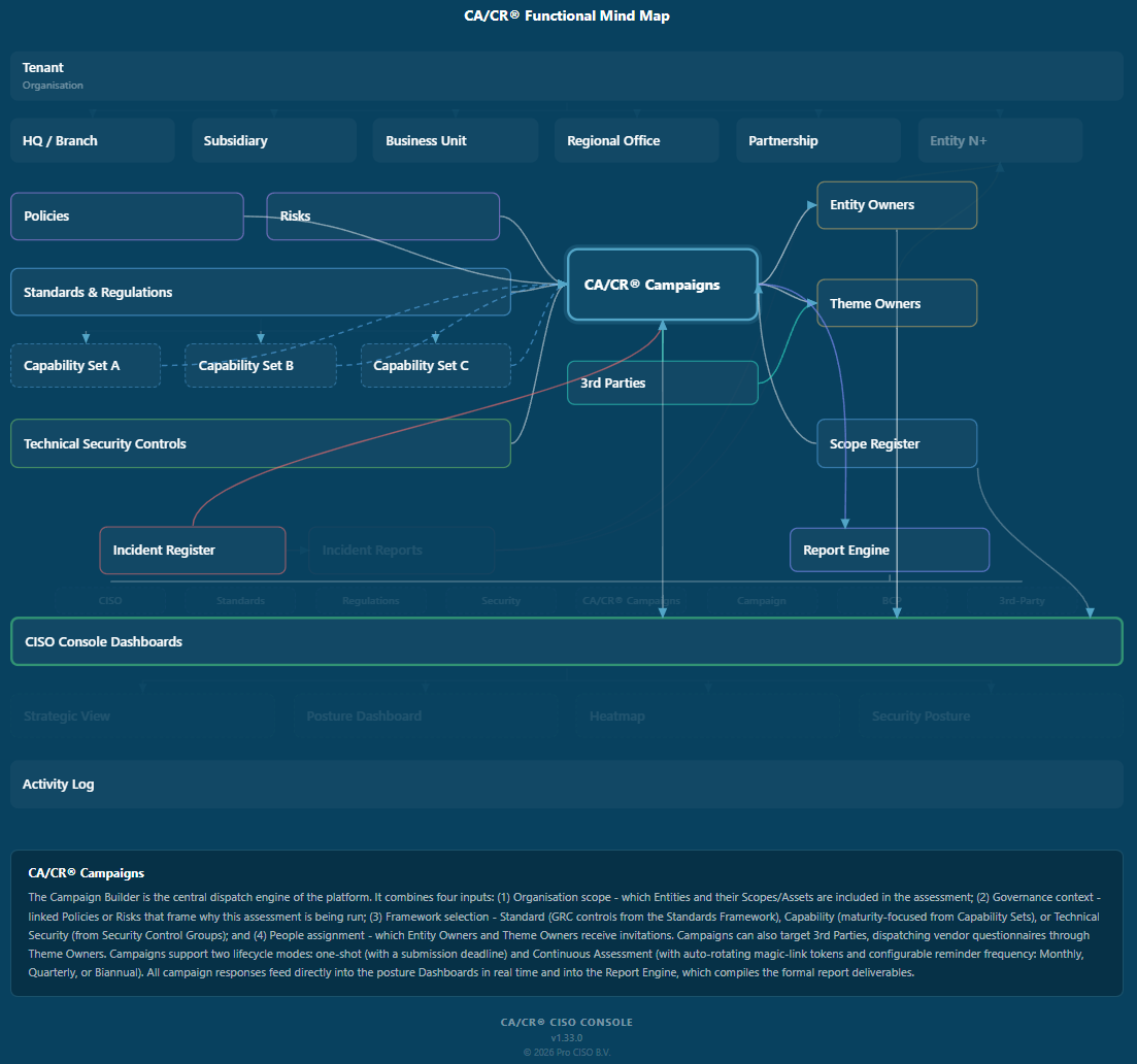 CA/CR® CISO Console mind map - the CA/CR® core applied across every capability