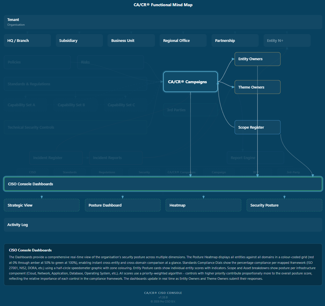 Mind map - CISO Console Dashboards highlighted
