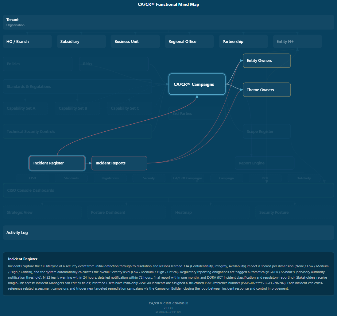 Mind map - Incident Register highlighted